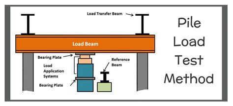 pile load test is code